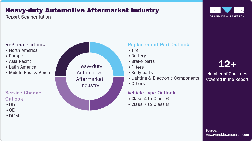 Global Heavy-duty Automotive Aftermarket Industry Market Report Segmentation Global Heavy-duty Automotive Aftermarket Industry Market Report Segmentation