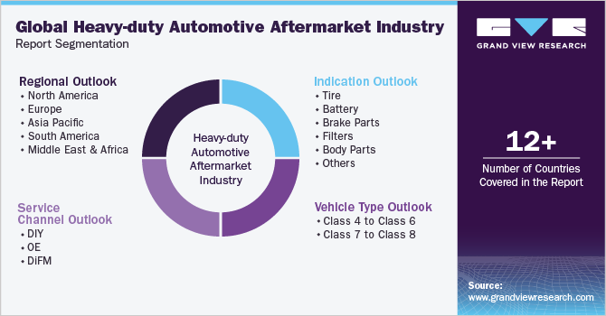 Global Heavy-duty Automotive Aftermarket Report Segmentation