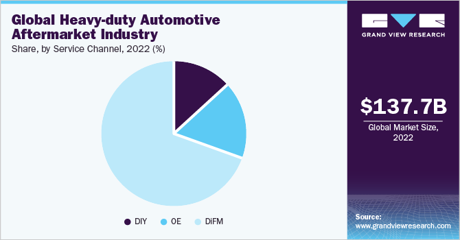 Global Heavy-duty Automotive Aftermarket share and size, 2022