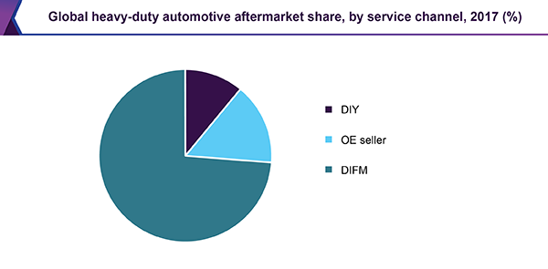 Global heavy-duty automotive aftermarket share, by service channel, 2017 (%)