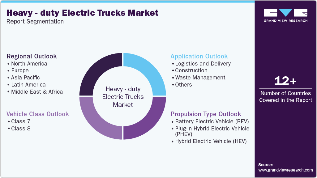 Global Heavy-duty Electric Trucks Market Report Segmentation