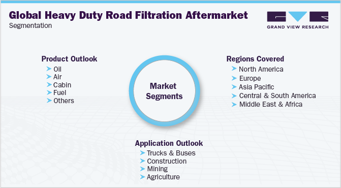 Global Heavy Duty Road Filtration Aftermarket Industry Segmentation