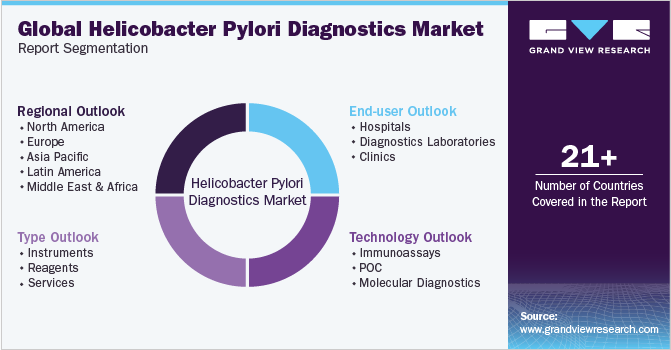 Global Helicobacter Pylori Diagnostics Market Report Segmentation