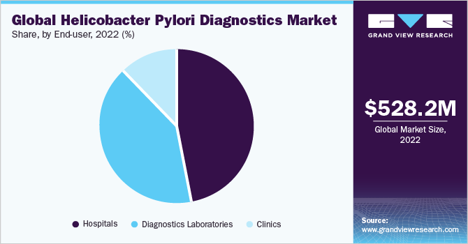 Global Helicobacter Pylori Diagnostics Market share and size, 2022