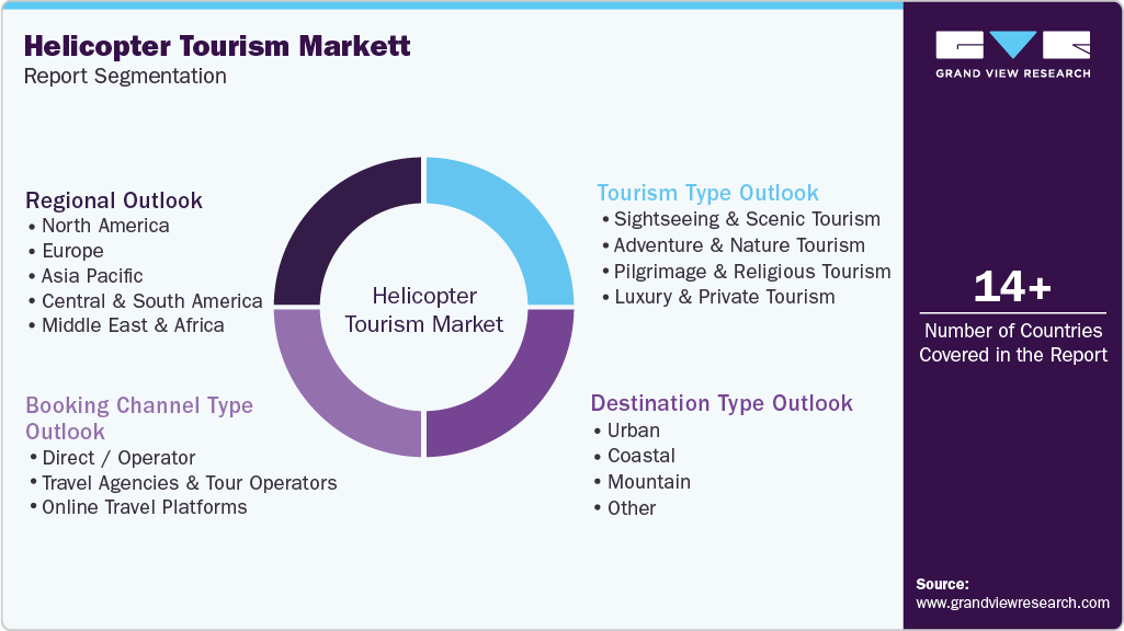 Global Helicopter Tourism Market Report Segmentation
