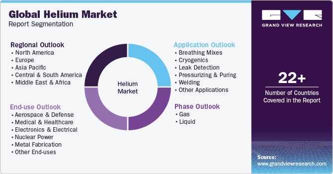 Global Helium Market Report Segmentation