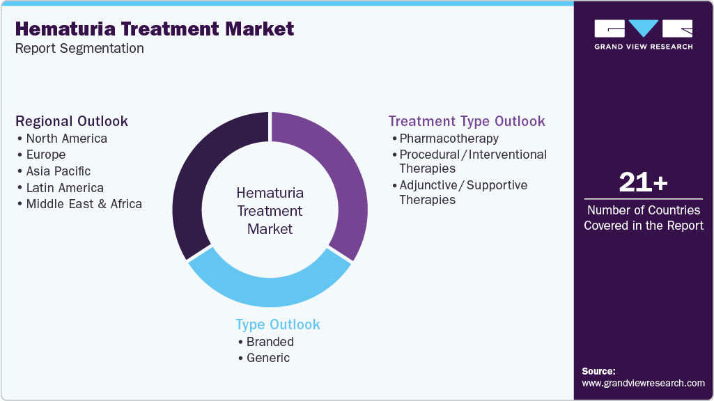 Global Hematuria Treatment Market Report Segmentation