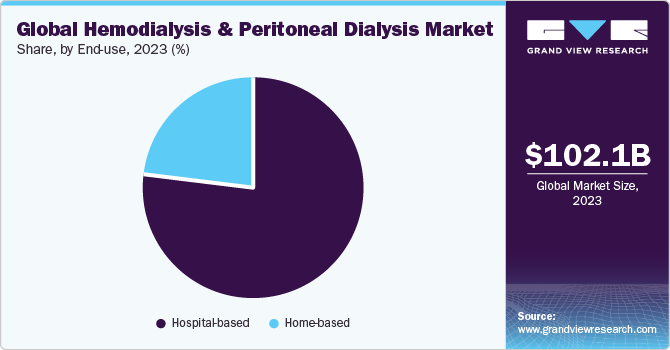 Global hemodialysis and peritoneal dialysis market share, by end use, 2021 (%)