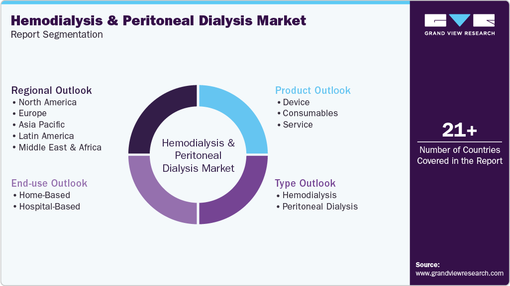 Global Hemodialysis And Peritoneal Dialysis Market Report Segmentation