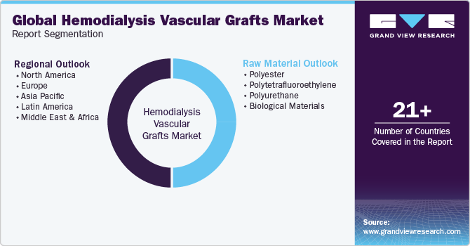 Global Hemodialysis Vascular Grafts Market Report Segmentation