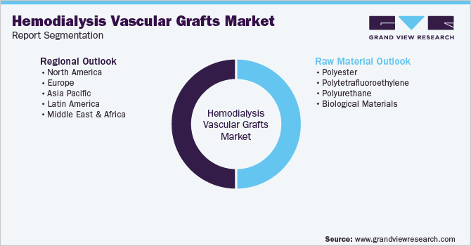 Global Hemodialysis Vascular Grafts Market Segmentation