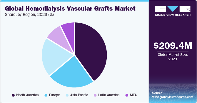 Global hemodialysis vascular grafts market share, by region, 2017 (%)