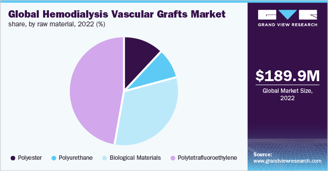  Global hemodialysis vascular grafts market share, by raw material, 2022 (%) 
