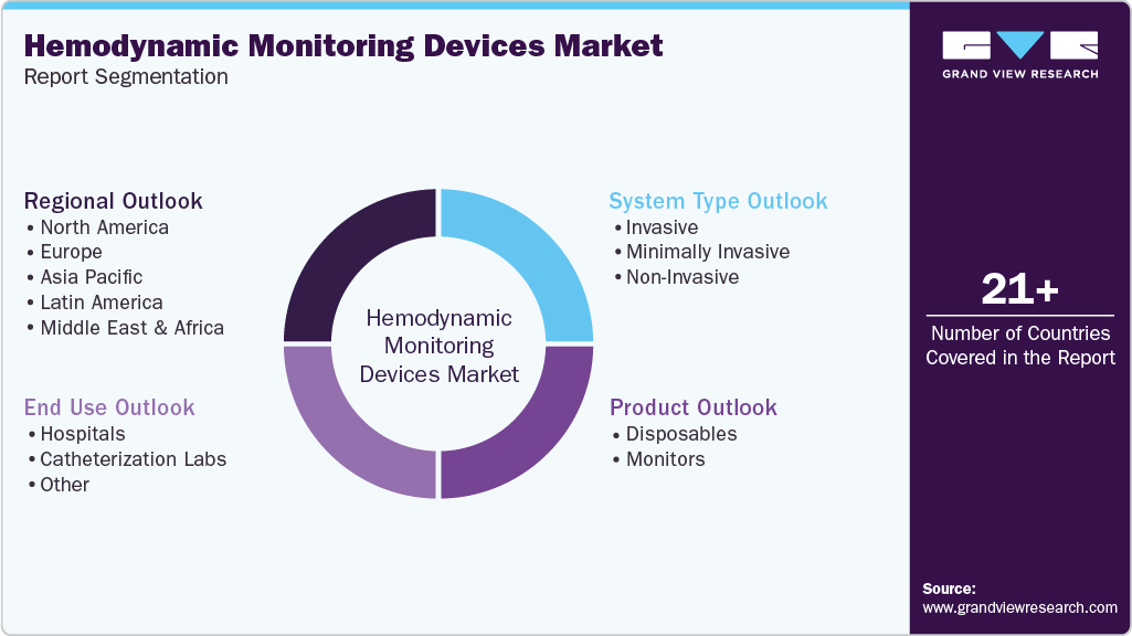 Global Hemodynamic Monitoring Devices Market Report Segmentation