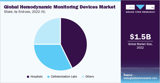 Global hemodynamic monitoring devices Market share and size, 2022
