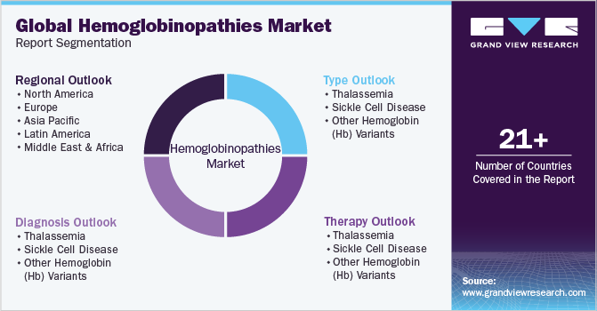 Global Hemoglobinopathies Market Report Segmentation