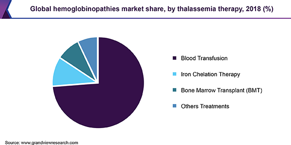 Global hemoglobinopathies market share, by thalassemia therapy, 2018 (%)