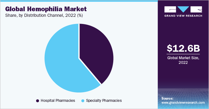 Global Hemophilia market share, by treatment, 2018 (%)