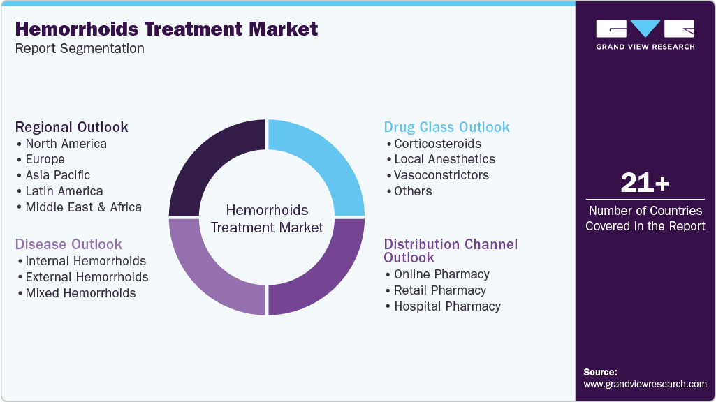 Global Hemorrhoids Treatment Market Report Segmentation
