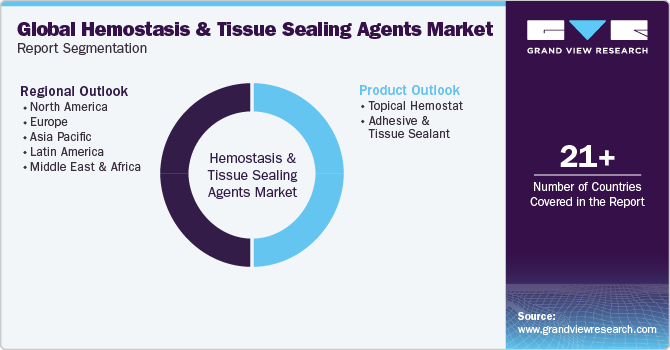 Global Hemostasis And Tissue Sealing Agents Market Report Segmentation