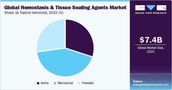 Global Hemostasis And Tissue Sealing Agents Market share and size, 2022