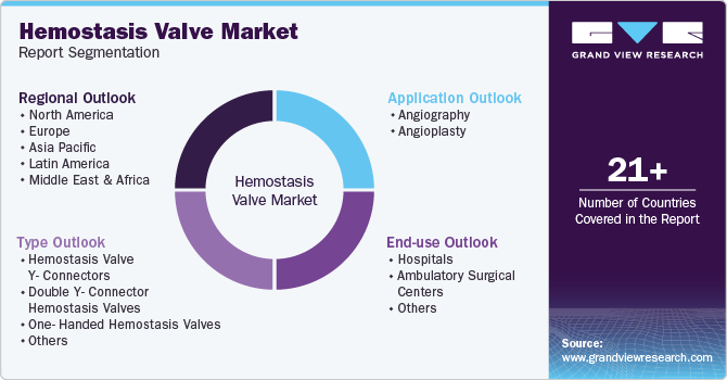 Global Hemostasis Valve Market Report Segmentation Global Hemostasis Valve Market Report Segmentation