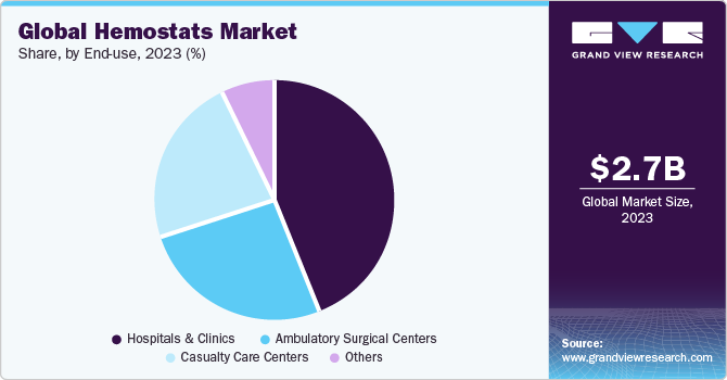 Global Hemostats market share and size, 2023