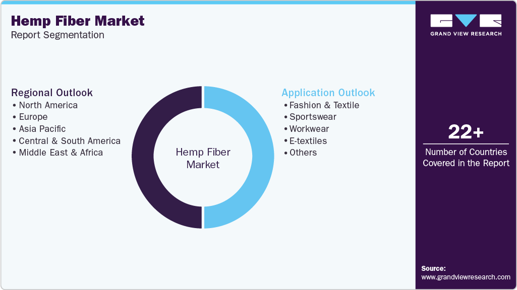 Global Hemp Fiber Market Report Segmentation