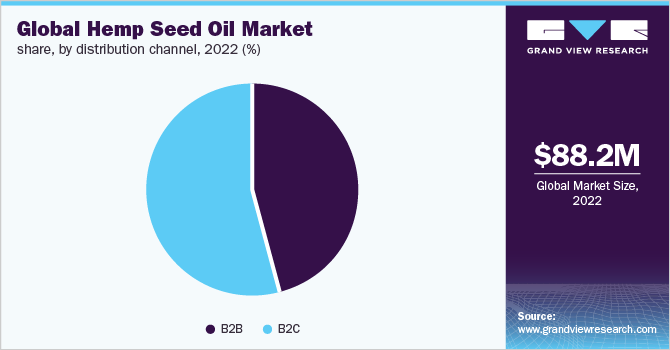  Global hemp seed oil market share, by distribution channel, 2022 (%)