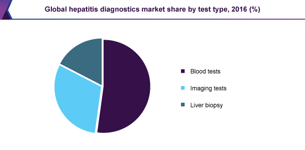 Global hepatitis diagnostics market share