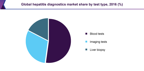 Global hepatitis diagnostics market