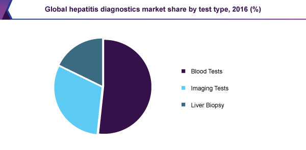 Global hepatitis diagnostics market share by test type, 2016 (%)