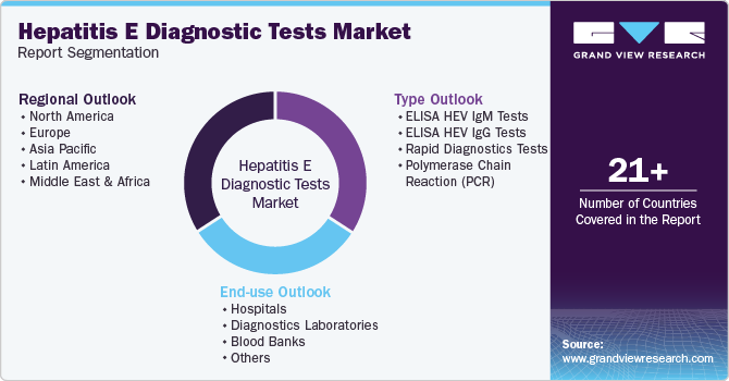 Global Hepatitis E Diagnostic Tests Market Report Segmentation