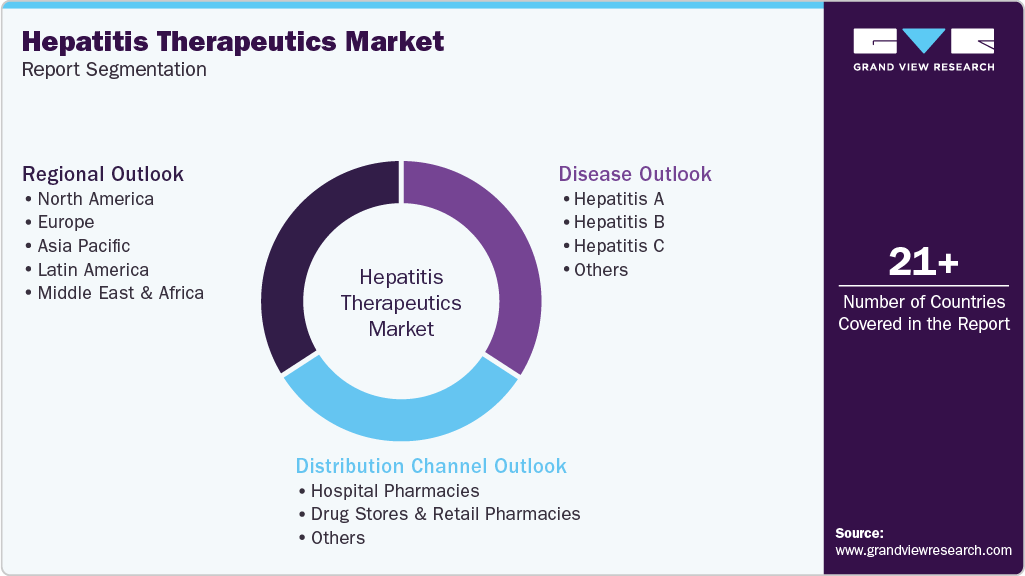 Global Hepatitis Therapeutics Market Report Segmentation