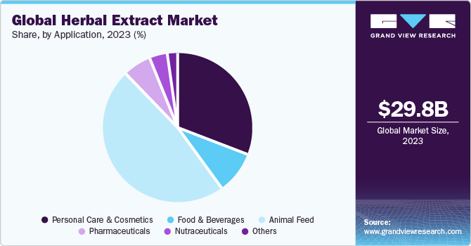 Global Herbal Extract Market share and size, 2022