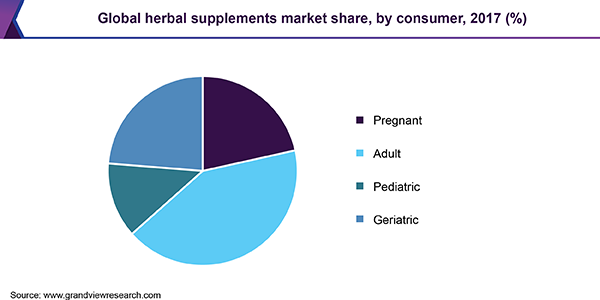 Global herbal supplements market share, by consumer, 2017 (%)