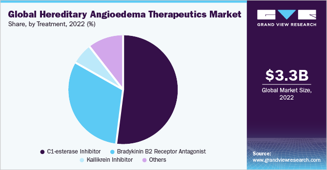 Global Hereditary Angioedema Therapeutics Market share and size, 2022