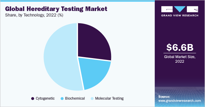 global hereditary testing market 