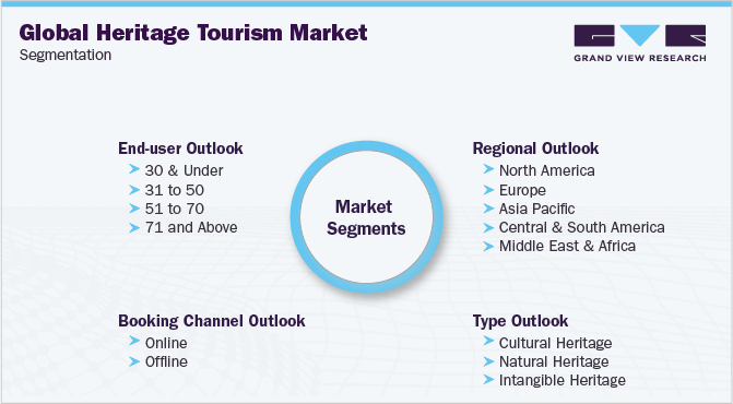 Global Heritage Tourism Market Segmentation