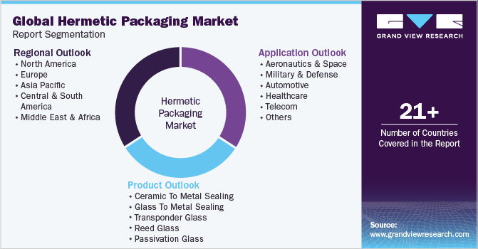 Global Hermetic Packaging Market Report Segmentation