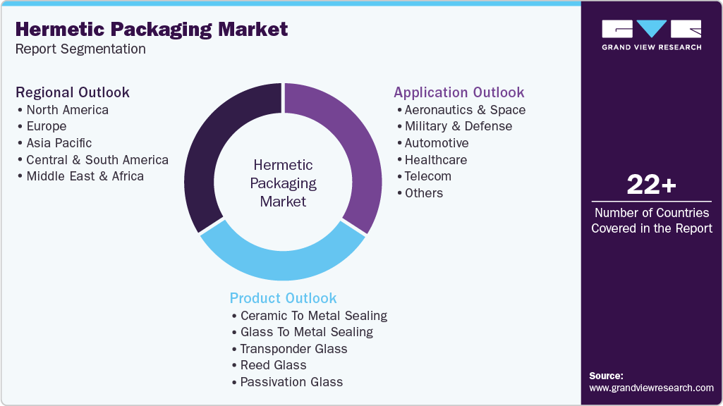 Global Hermetic Packaging Market Report Segmentation