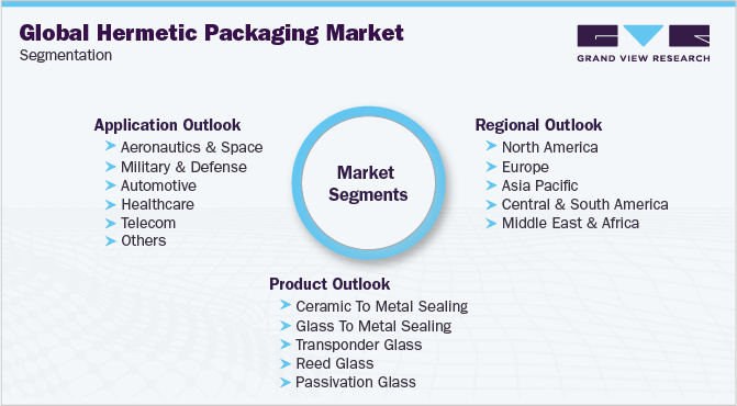 Global Hermetic Packaging Market Segmentation