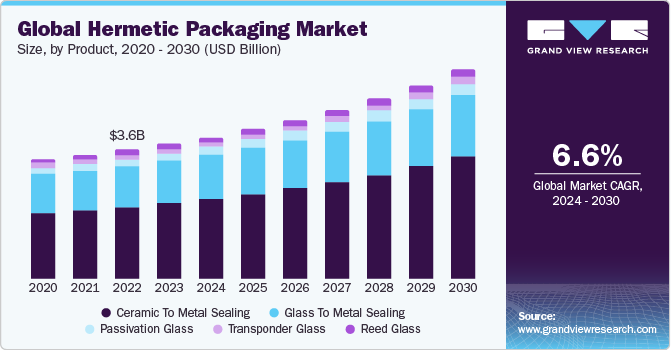 Global Hermetic Packaging market size and growth rate, 2024 - 2030