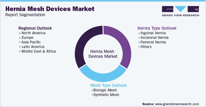 Global Hernia Mesh Devices Market Segmentation
