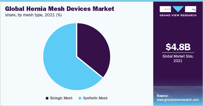  Global hernia mesh devices market share, by mesh type, 2021 (%)