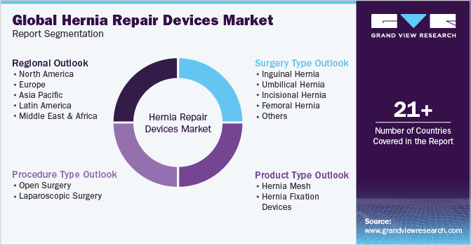 Global Hernia Repair Devices Market Report Segmentation