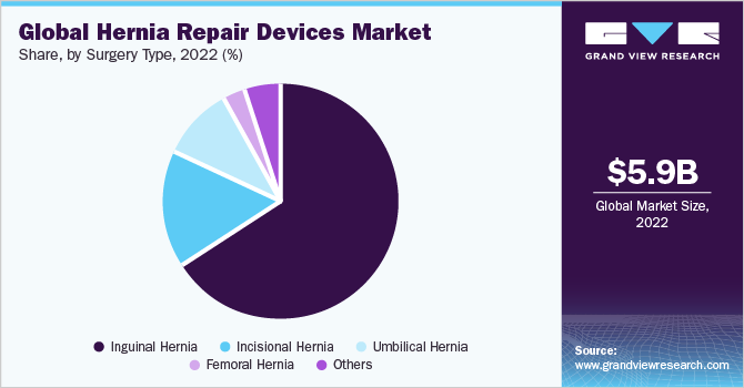 Global hernia repair market share, by surgery type, 2020 (%)
