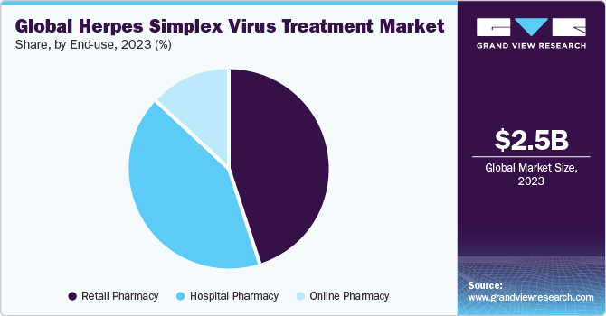 Global herpes simplex virus treatment market share, by end-use, 2022 (%)