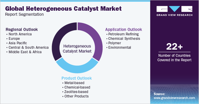 Global Heterogeneous Catalyst Market Report Segmentation
