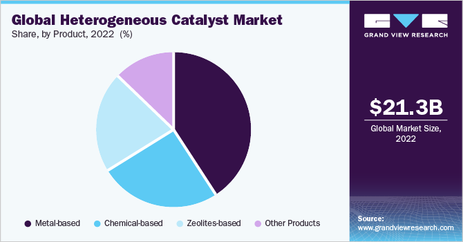 Global heterogeneous catalyst market share and size, 2022